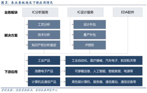 EDA软件发展前景与科创板机遇分析