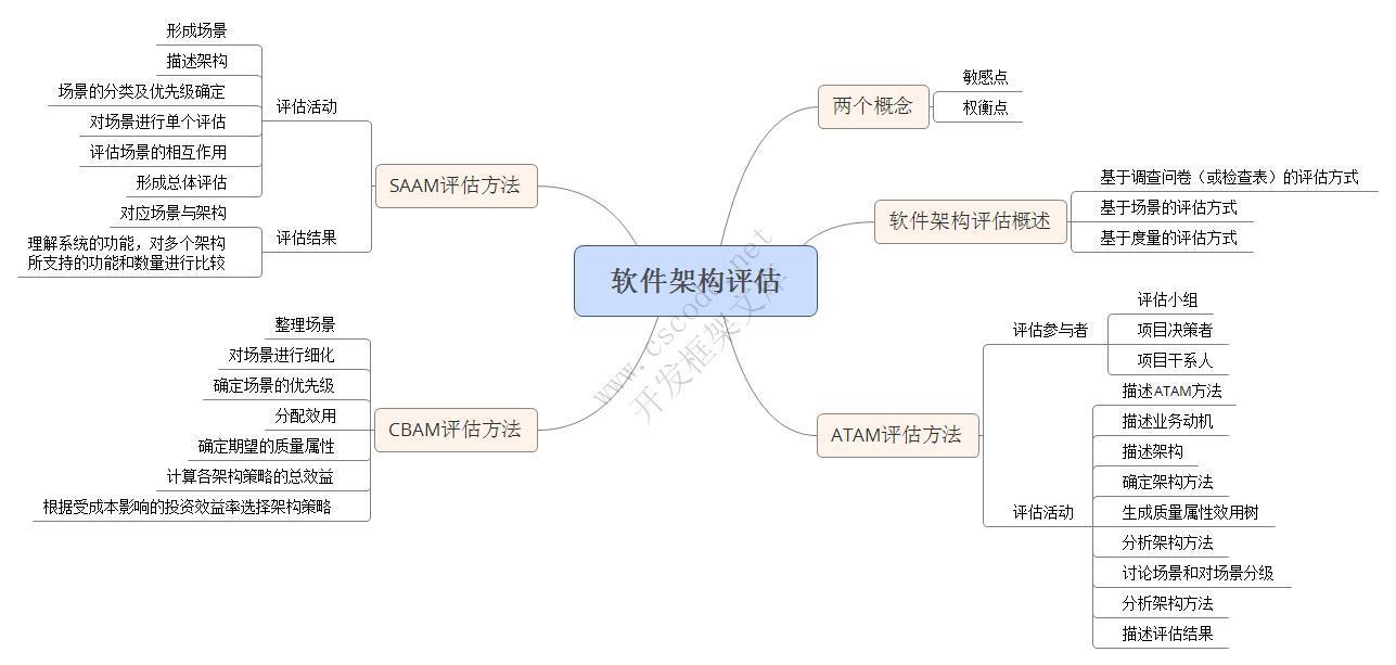 软件编程之软件架构设计（学习）· C/S开发框架详解——从C语言视角出发